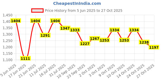 flipkart.com nhr Adjustable Height LED light scooter foldable with PU Wheelsand Brakes (Pink) nhr Price History Graph from 5 Jun 2025 to 24 Oct 2025