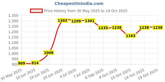 flipkart.com buddynjoy Adjustable Height LED light scooter foldable with PU Wheelsand Brakes (Pink) buddynjoy Price History Graph from 30 May 2025 to 18 Oct 2025