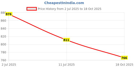 flipkart.com radiant traders Adjustable Hospital Back Rest for Bed or Back Support - Universal Back Support Back / Lumbar Support radiant traders Price History Graph from 2 Jul 2025 to 18 Oct 2025