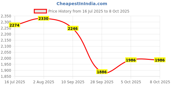 flipkart.com speedfox Adjustable hoverboard handle for kids with strong premium scooter, smooth breaks HoverBoard Scooter speedfox Price History Graph from 16 Jul 2025 to 5 Oct 2025