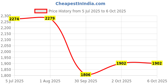 flipkart.com timerider Adjustable hoverboard handle for kids with strong premium scooter, smooth breaks HoverBoard Scooter timerider Price History Graph from 5 Jul 2025 to 6 Oct 2025
