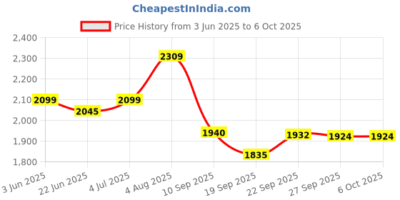 flipkart.com timerider Adjustable hoverboard height 3level for kids scooter with stylish design HoverBoard Scooter timerider Price History Graph from 3 Jun 2025 to 6 Oct 2025