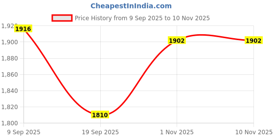 flipkart.com timerider Adjustable hoverboard scooter for kids and adult with colourfull wheels HoverBoard Scooter timerider Price History Graph from 9 Sep 2025 to 9 Nov 2025