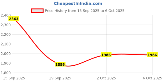 flipkart.com speedfox Adjustable hoverboard scooter for kids and adult with colourfull wheels HoverBoard Scooter speedfox Price History Graph from 15 Sep 2025 to 6 Oct 2025