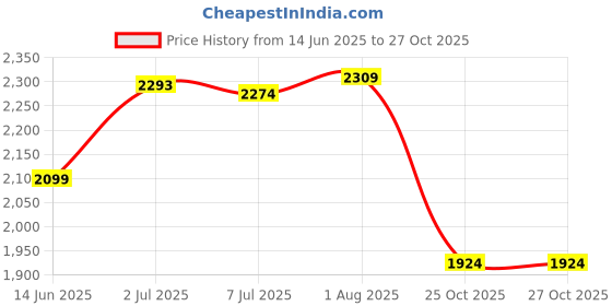 flipkart.com timerider Adjustable hoverboard scooter for kids & adult with strong premium steel base Adult Scooter timerider Price History Graph from 14 Jun 2025 to 27 Oct 2025