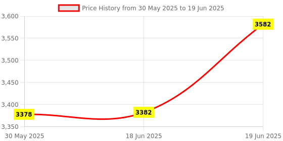 flipkart.com ibs Adjustable Incline, Decline and Flat Bench for Weight Strength Training, Multipurpose Fitness Bench ibs Price History Graph from 30 May 2025 to 19 Jun 2025