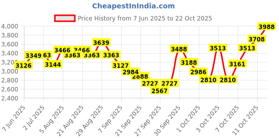 flipkart.com ibsldh ADJUSTABLE INCLINE,DECLINE FOLDABLE BENCH PRESS Multipurpose Fitness Bench ibsldh Price History Graph from 7 Jun 2025 to 22 Oct 2025