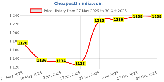 flipkart.com bos medicare surgical Adjustable Infrared Lamp Infrared Light with 150 Watts,Doctors recommend Table Lamp bos medicare surgical Price History Graph from 27 May 2025 to 29 Oct 2025