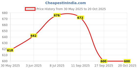 flipkart.com remang Adjustable Inline Dry Skates Shoes/Skating Shoes for Kids with Front Brake Kids Roller Skates Shoes Quad Roller Skates - Size 4 to 12 UK remang Price History Graph from 30 May 2025 to 20 Oct 2025