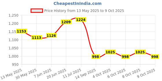 flipkart.com rutv Adjustable Inline Roller Skates - All pu Wheels with Aluminium-Alloy Front Wheel with led Lights - med Size for Age Group 6-12 yrs (Length 21.5 to 24.5 cm) In-line Skates - Size 6-9 UK rutv Price History Graph from 13 May 2025 to 9 Oct 2025