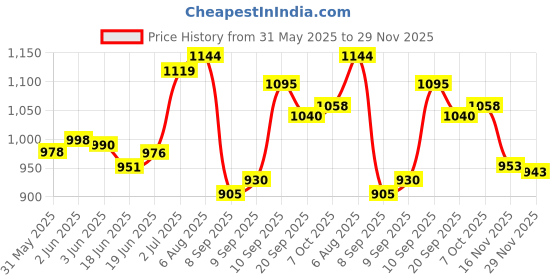 flipkart.com hhs sports Adjustable Inline Roller Skates-PU Wheel Aluminium-Alloy LED Light (Blue) In-line Skates - Size 7-9 UK hhs sports Price History Graph from 31 May 2025 to 29 Nov 2025
