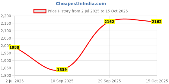 flipkart.com optimus Adjustable Inline Roller Skates-PU Wheel Aluminium-Alloy LED Light With Brake In-line Skates - Size 34-39 Euro optimus Price History Graph from 2 Jul 2025 to 14 Oct 2025