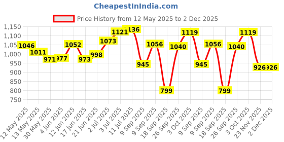 flipkart.com akshat Adjustable Inline Roller Skates Shoes | High Quality Skate Roller In-line Skates - Size NA UK akshat Price History Graph from 12 May 2025 to 2 Dec 2025