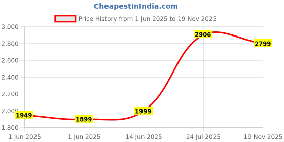 flipkart.com strauss Adjustable Inline Skates (Blaze) | Skating Shoes | PU 3 Wheels | In-line Skates - Size UK (2.5 -6) UK strauss Price History Graph from 1 Jun 2025 to 19 Nov 2025