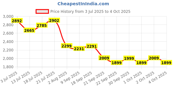 flipkart.com strauss Adjustable Inline Skates (Blaze) | Skating Shoes | PU 3 Wheels|(For 12+ Years)| In-line Skates - Size UK (7-11) UK strauss Price History Graph from 3 Jul 2025 to 4 Oct 2025