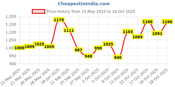 flipkart.com pramukh fashion Adjustable Inline Skates Roller Blades for Girls and Boys In-line Skates In-line Skates - Size 7 YEAR TO 17 YEAR UK pramukh fashion Price History Graph from 15 May 2025 to 18 Oct 2025