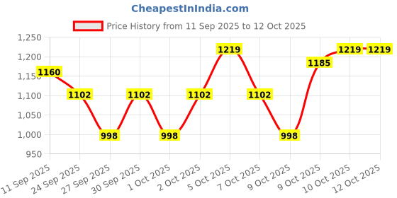 flipkart.com nidhi enterprise Adjustable Inline Skates Roller Blades for Girls and Boys In-line Skates In-line Skates - Size 7 YEAR TO 17 YEAR UK nidhi enterprise Price History Graph from 11 Sep 2025 to 10 Oct 2025