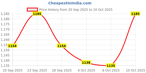 flipkart.com nehal enterprise Adjustable Inline Skates Roller Blades for Girls and Boys In-line Skates In-line Skates - Size 7 YEAR TO 17 YEAR UK nehal enterprise Price History Graph from 20 Sep 2025 to 10 Oct 2025