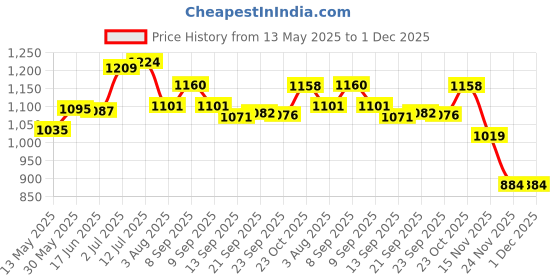 flipkart.com akshat Adjustable Inline Skates Roller Blades for Girls and Boys In-line Skates - Size 34 - 37 Euro akshat Price History Graph from 13 May 2025 to 1 Dec 2025
