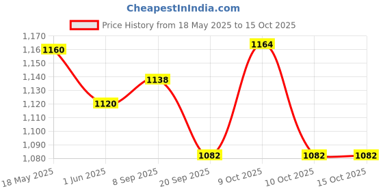 flipkart.com salepush Adjustable Inline Skates Roller Blades for Girls and Boys Size 6-9 UK In-line Skates - Size 6-9 UK salepush Price History Graph from 18 May 2025 to 15 Oct 2025