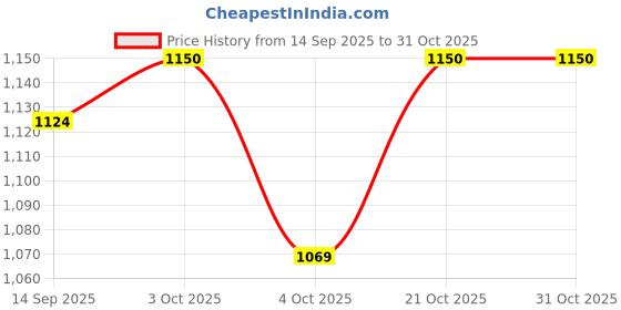 flipkart.com jeel Adjustable Inline Skates Roller Blades for Girls and Boys Size 6-9 UK In-line Skates - Size 6-9 UK jeel Price History Graph from 14 Sep 2025 to 31 Oct 2025