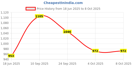 flipkart.com countrylink Adjustable Inline Skates Strong Wheels Aluminium with LED Flash Light on Wheels countrylink Price History Graph from 18 Jun 2025 to 8 Oct 2025