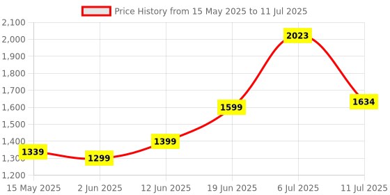 flipkart.com strauss Adjustable Inline Skates (Vortex) | Skating Shoes | PU 4 Wheels with Light | In-line Skates - Size UK (12.5C-2.5) UK strauss Price History Graph from 15 May 2025 to 11 Jul 2025