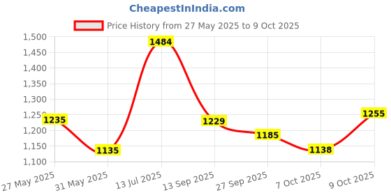 flipkart.com ghanu Adjustable Inline Skates with Front Light up PU Wheels Aluminum-Alloy Skates In-line Skates - Size 39-42 Euro ghanu Price History Graph from 27 May 2025 to 9 Oct 2025