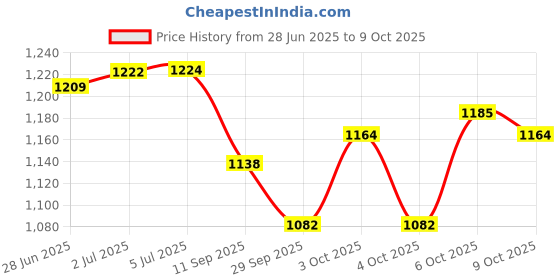 flipkart.com hhs sports Adjustable Inline Skates with Front Light Up Wheels Aliminium Alloy (Blue) In-line Skates - Size 7-9 UK hhs sports Price History Graph from 28 Jun 2025 to 9 Oct 2025