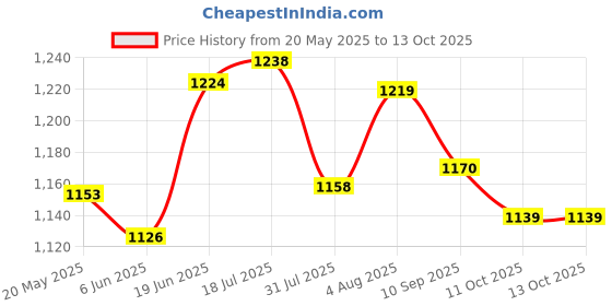 flipkart.com star caves Adjustable Inline Skates with Front Light up Wheels Beginner Skates Fun Illuminating Roller Skates for All Boys and Girls In-line Skates - Size 11-2 UK star caves Price History Graph from 20 May 2025 to 13 Oct 2025