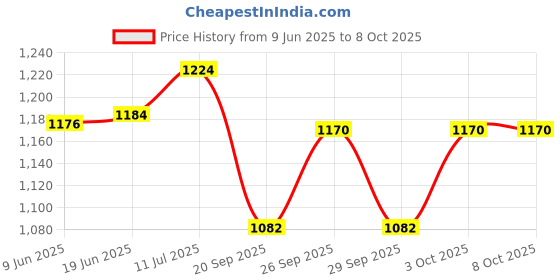 flipkart.com premsakhi Adjustable Inline Skates with Front Light up Wheels Beginner Skates Fun Illuminating Roller Skates for All Boys and Girls In-line Skates - Size 38-43 UK premsakhi Price History Graph from 9 Jun 2025 to 7 Oct 2025
