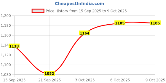flipkart.com the electra Adjustable Inline Skates with LED Flash Light Wheels for Unisex Kids (Blue) In-line Skates - Size adjustable UK the electra Price History Graph from 15 Sep 2025 to 9 Oct 2025