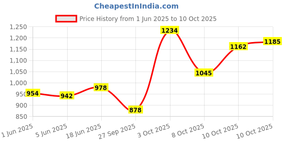 flipkart.com mon n mol Adjustable Inline Skates with Light up Wheels Beginner Skates Fun Illuminating Roller Skates for Kids Boys and Girls In-line Skates - Size 6-9 UK mon n mol Price History Graph from 1 Jun 2025 to 8 Oct 2025