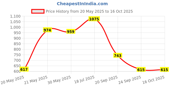 flipkart.com speedyzone Adjustable Inline Skating Shoes for Kids with Front Brake (Age Group 5-10 Years) In-line Skates - Size Free UK speedyzone Price History Graph from 20 May 2025 to 16 Oct 2025