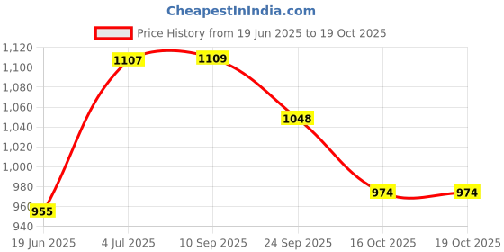 flipkart.com countrylink Adjustable Inline Skating Shoes Strong Wheels Aluminum with LED Light on Wheel countrylink Price History Graph from 19 Jun 2025 to 19 Oct 2025
