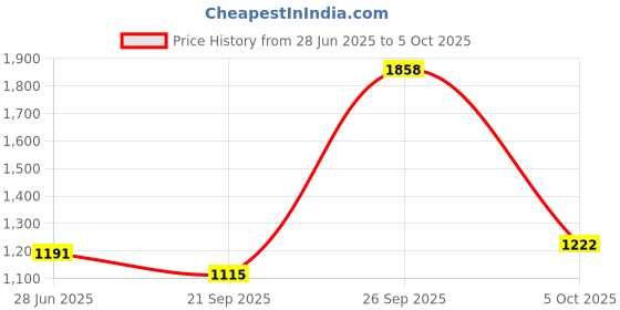flipkart.com houseofcommon Adjustable Inline Skating Shoes with LED Flash Light On Wheels With Carry Beg In-line Skates - Size 2025-11-08 UK houseofcommon Price History Graph from 28 Jun 2025 to 5 Oct 2025