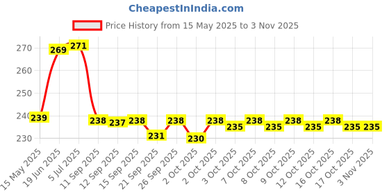 flipkart.com laxmi dripirrigation Adjustable Irrigation Dripper Sprinklers 1/4 Inch Emitters (100 Pcs) Drip Irrigation Kit laxmi dripirrigation Price History Graph from 15 May 2025 to 2 Nov 2025