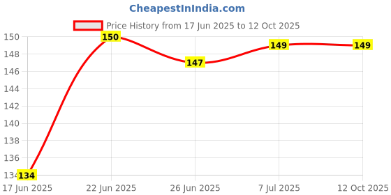 flipkart.com gdnk Adjustable Jean Button Pins Waist Knots For Jeans tightener clip buckle Metal Buttons gdnk Price History Graph from 17 Jun 2025 to 12 Oct 2025