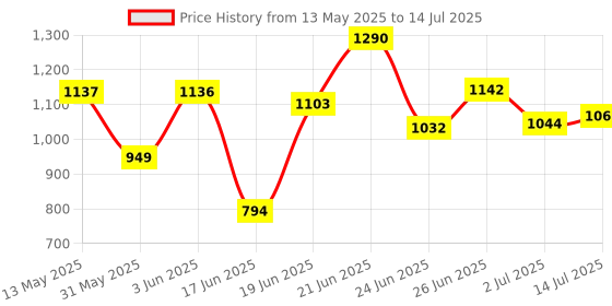 flipkart.com intern Adjustable Keyboard Stand Double Braced X Style Piano Stand with Locking Straps Double Braced Keyboard Stand intern Price History Graph from 13 May 2025 to 14 Jul 2025