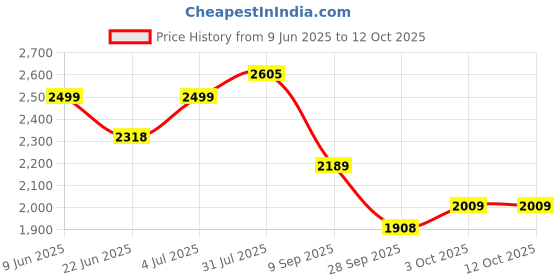 flipkart.com house of common adjustable kids scooter with steel base, stylish design, premium look, foldable HoverBoard Scooter house of common Price History Graph from 9 Jun 2025 to 12 Oct 2025