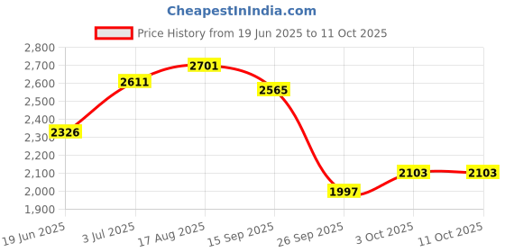 flipkart.com speedfox adjustable kids scooter with steel base, stylish design, premium look, foldable HoverBoard Scooter speedfox Price History Graph from 19 Jun 2025 to 11 Oct 2025