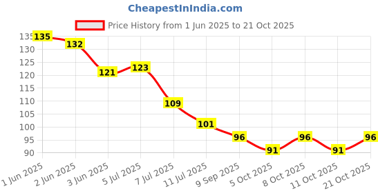 flipkart.com whiteibis Adjustable Kitchen Sink Tap Faucet , with 2 Types Water Flows Faucet Nozzle whiteibis Price History Graph from 1 Jun 2025 to 19 Oct 2025