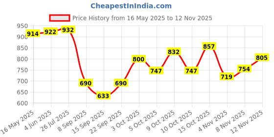 flipkart.com huims Adjustable Knee & Elbow Pads Protection Motorcycle Racing Riding Unisex Guard Elbow Guard, Knee Guard Free Black huims Price History Graph from 16 May 2025 to 12 Nov 2025