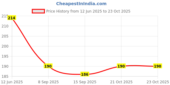 flipkart.com ks group Adjustable Knee Cap Support Arthritis Joint Pain Relief Knee Support Knee Support ks group Price History Graph from 12 Jun 2025 to 23 Oct 2025