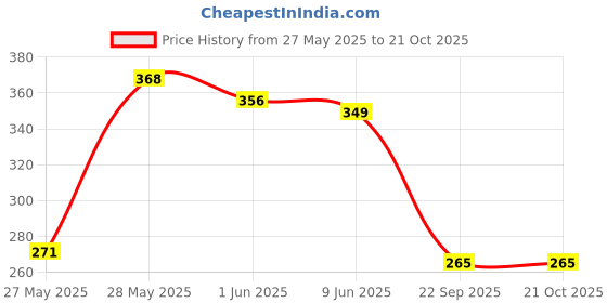 flipkart.com linefaily Adjustable Knee Cap Support Brace for Sports | Gym | Running | Arthritis Knee Support linefaily Price History Graph from 27 May 2025 to 21 Oct 2025
