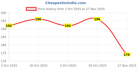 flipkart.com fy sports Adjustable Knee Cap Support Brace Sports Gym Running Arthritis Joint Pain Relief Skating Knee Guard fy sports Price History Graph from 3 Oct 2025 to 27 Nov 2025