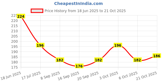 flipkart.com fy sports Adjustable Knee Support fy sports Price History Graph from 18 Jun 2025 to 21 Oct 2025
