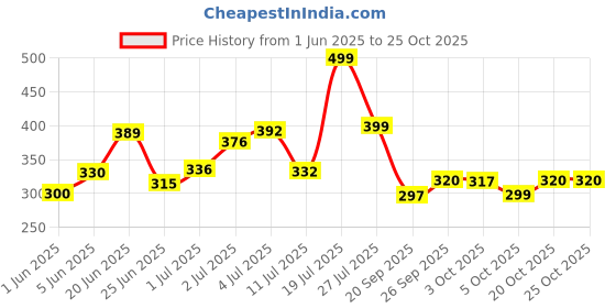 flipkart.com siddhivinayak Adjustable Lapdesk Wood Portable Laptop Table siddhivinayak Price History Graph from 1 Jun 2025 to 25 Oct 2025