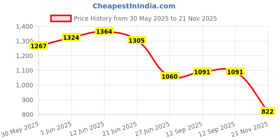 flipkart.com my little town Adjustable Laptop Table Metal Portable Laptop Table my little town Price History Graph from 30 May 2025 to 21 Nov 2025