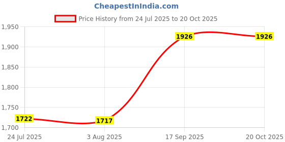 flipkart.com flamingo enterprise Adjustable Laser Level Tripod 150cm Aluminum Alloy Transit Level Self Leveling Lever Tool flamingo enterprise Price History Graph from 24 Jul 2025 to 20 Oct 2025